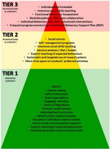 Positive Behaviour Support – Bulleen Heights School